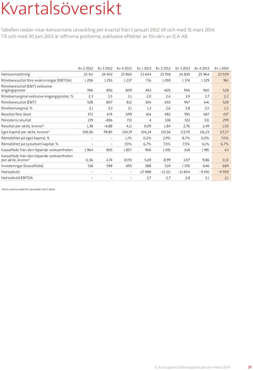 1 374 1 329 961 Rörelseresultat (EBIT) exklusive engångsposter 596 856 809 483 605 956 960 528 Rörelsemarginal exklusive engångsposter, % 2,3 3,5 3,1 2,0 2,4 3,9 3,7 2,2 Rörelseresultat (EBIT) 528