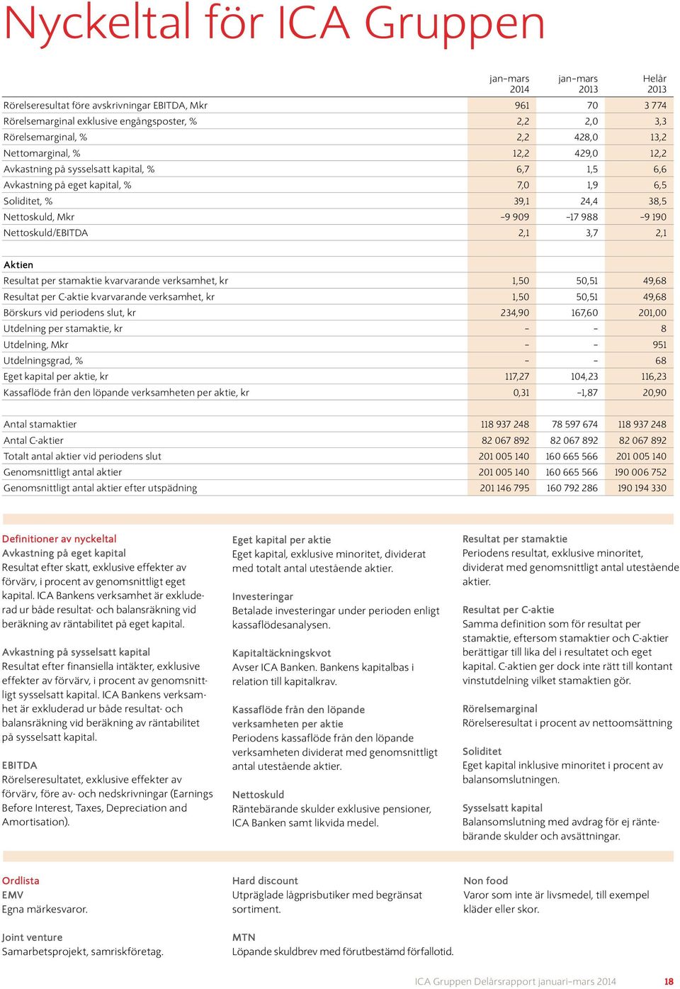 Aktien Resultat per stamaktie kvarvarande verksamhet, kr 1,50 50,51 49,68 Resultat per C-aktie kvarvarande verksamhet, kr 1,50 50,51 49,68 Börskurs vid periodens slut, kr 234,90 167,60 201,00