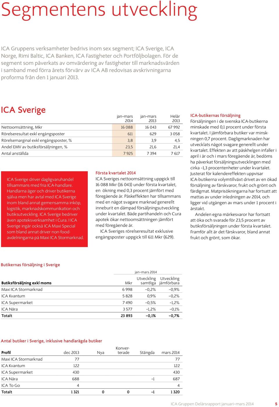 ICA Sverige Nettoomsättning, Mkr 16 088 16 043 67 992 Rörelseresultat exkl engångsposter 611 629 3 058 Rörelsemarginal exkl engångsposter, % 3,8 3,9 4,5 Andel EMV av butiksförsäljningen, % 23,5 21,6