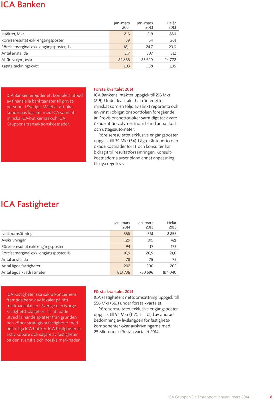 Målet är att öka kundernas lojalitet med ICA samt att minska ICA-butikernas och ICA Gruppens transaktionskostnader. Första kvartalet ICA Bankens intäkter uppgick till 216 Mkr (219).