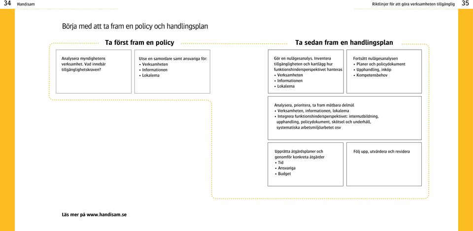 Inventera tillgängligheten och kartlägg hur funktionshindersperspektivet hanteras Verksamheten Informationen Lokalerna Fortsätt nulägesanalysen Planer och policydokument Upphandling, inköp