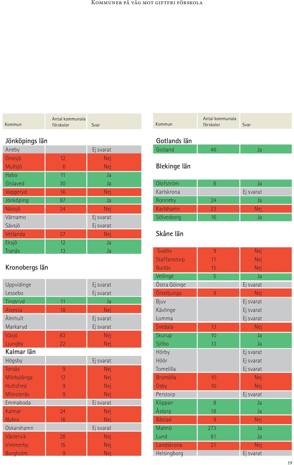 Mörbylånga 12 Nej Hultsfred 9 Nej Mönsterås 9 Nej Emmaboda Kalmar 24 Nej Nybro 16 Nej Oskarshamn Västervik 28 Nej Vimmerby 15 Nej Borgholm 9 Nej Gotlands län Gotland 46 Ja Blekinge län Olofström 8 Ja