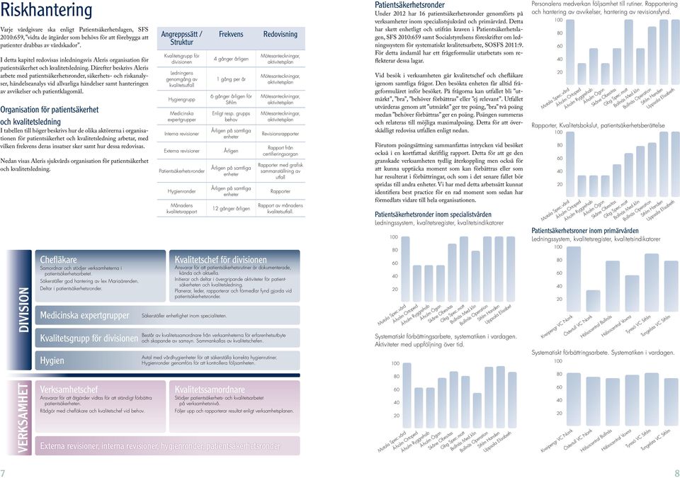 Därefter beskrivs Aleris arbete med patientsäkerhetsronder, säkerhets- och riskanalyser, händelseanalys vid allvarliga händelser samt hanteringen av avvikelser och patientklagomål.