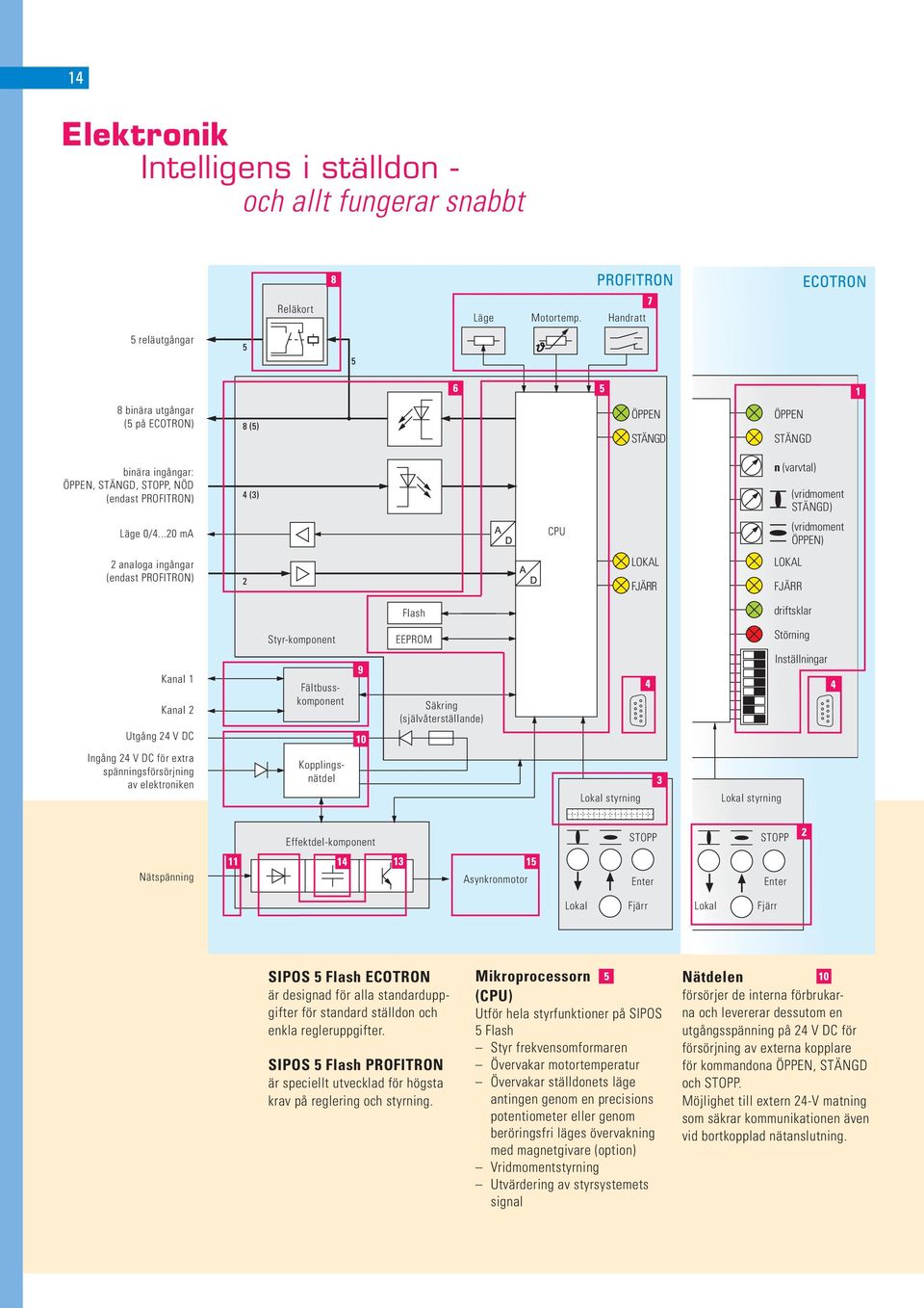 ..20 ma CPU (vridmoment ÖPPEN) 2 analoga ingångar (endast PROFITRON) LOKAL FJÄRR LOKAL FJÄRR Flash driftsklar Styr-komponent EEPROM Störning Inställningar Kanal 1 Kanal 2 Utgång 24 V DC