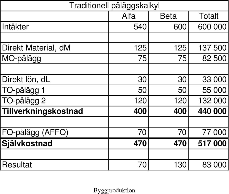 TO-pålägg 1 50 50 55 000 TO-pålägg 2 120 120 132 000 Tillverkningskostnad 400 400