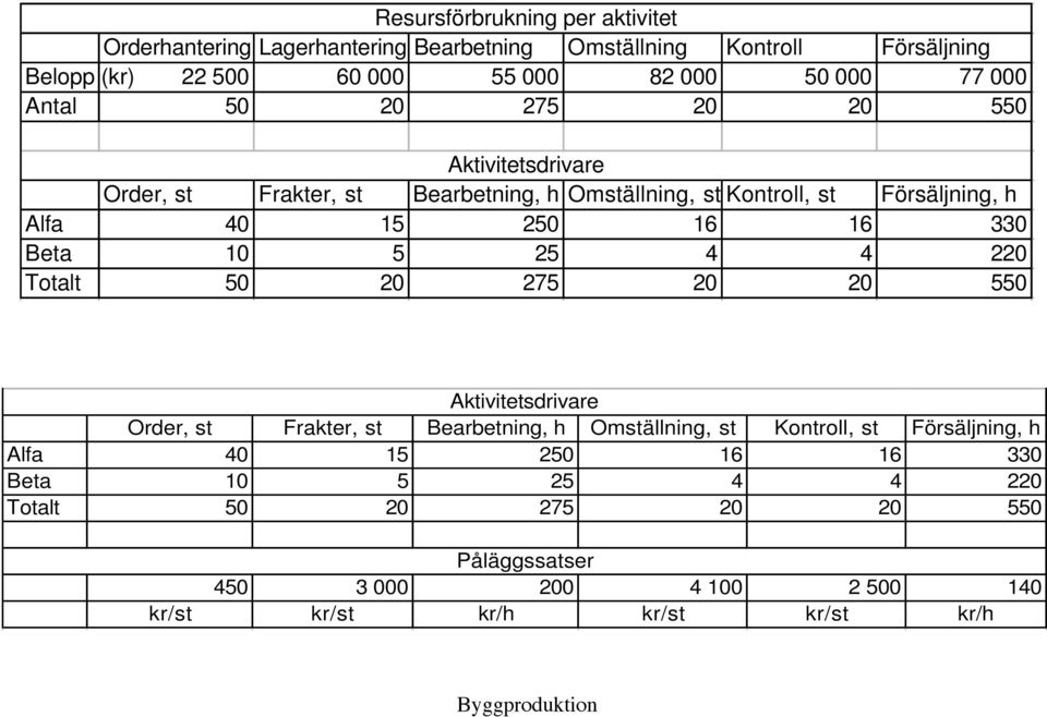 16 16 330 Beta 10 5 25 4 4 220 Totalt 50 20 275 20 20 550 Aktivitetsdrivare Order, st Frakter, st Bearbetning, h Omställning, st Kontroll, st