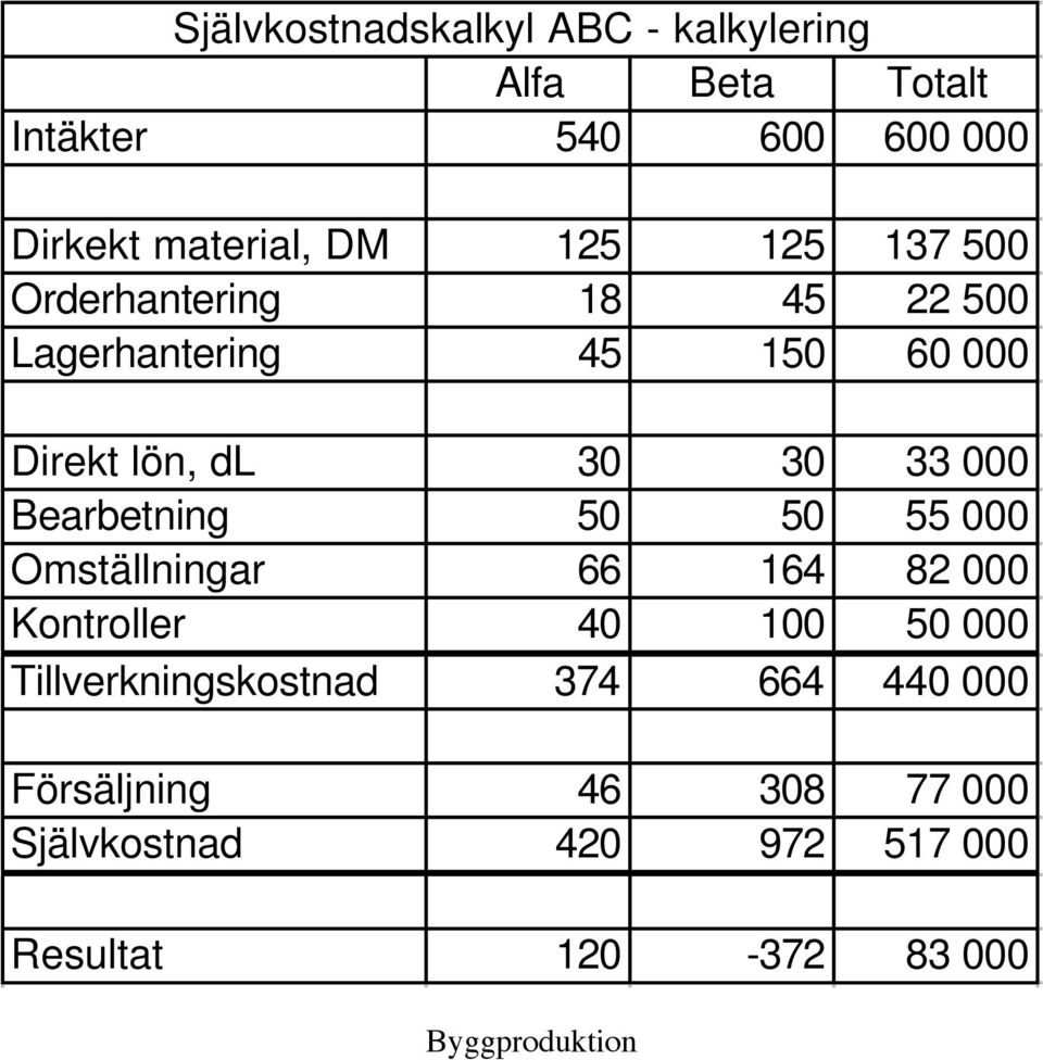 33 000 Bearbetning 50 50 55 000 Omställningar 66 164 82 000 Kontroller 40 100 50 000