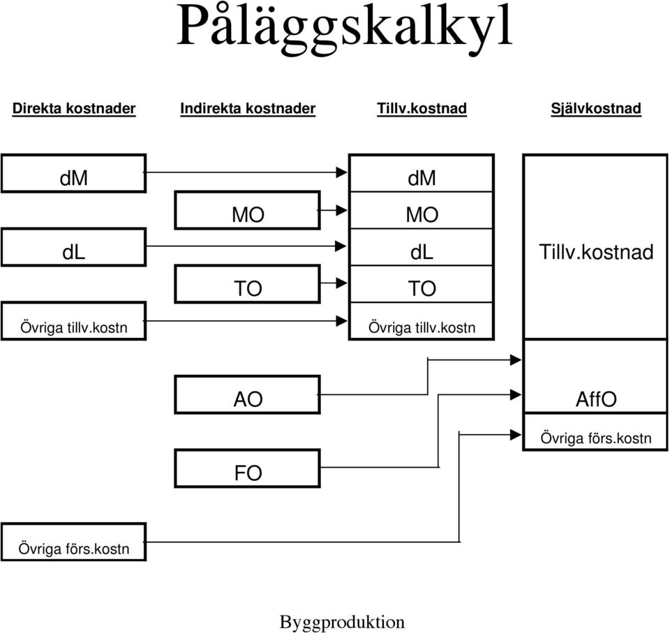 kostnad Självkostnad dm dm MO MO dl dl Tillv.