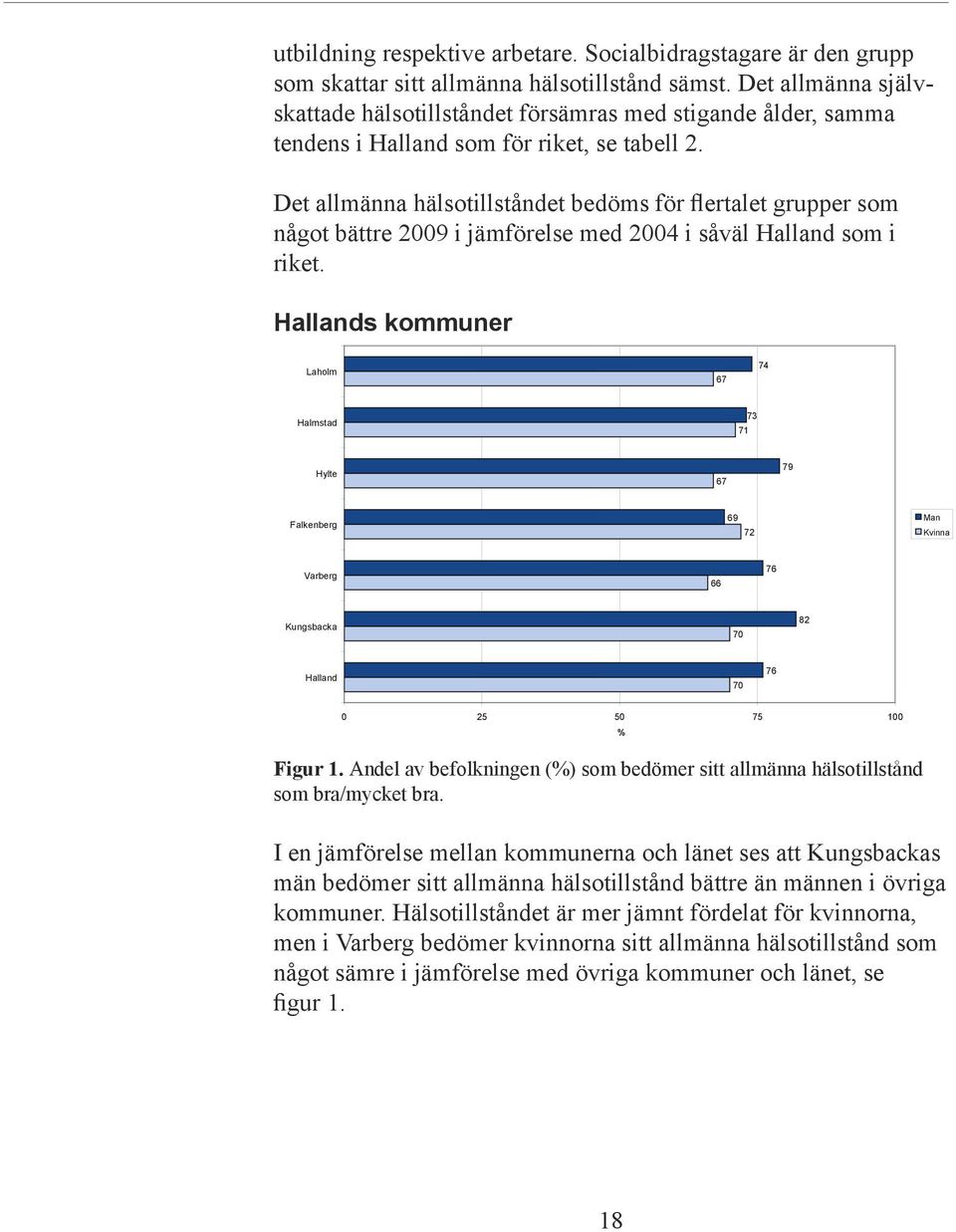 Det allmänna hälsotillståndet bedöms för flertalet grupper som något bättre 2009 i jämförelse med 2004 i såväl Halland som i riket.