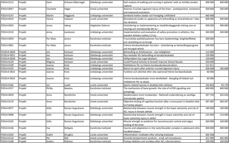 framgång i elitfotboll 460 408 P2014-0014 Projekt Hanna Isaksson Lunds universitet Biomekanisk studie av uppkomst och behandling av stressfrakturer i tibia hos idrottare P2014-0033 Projekt Jenny