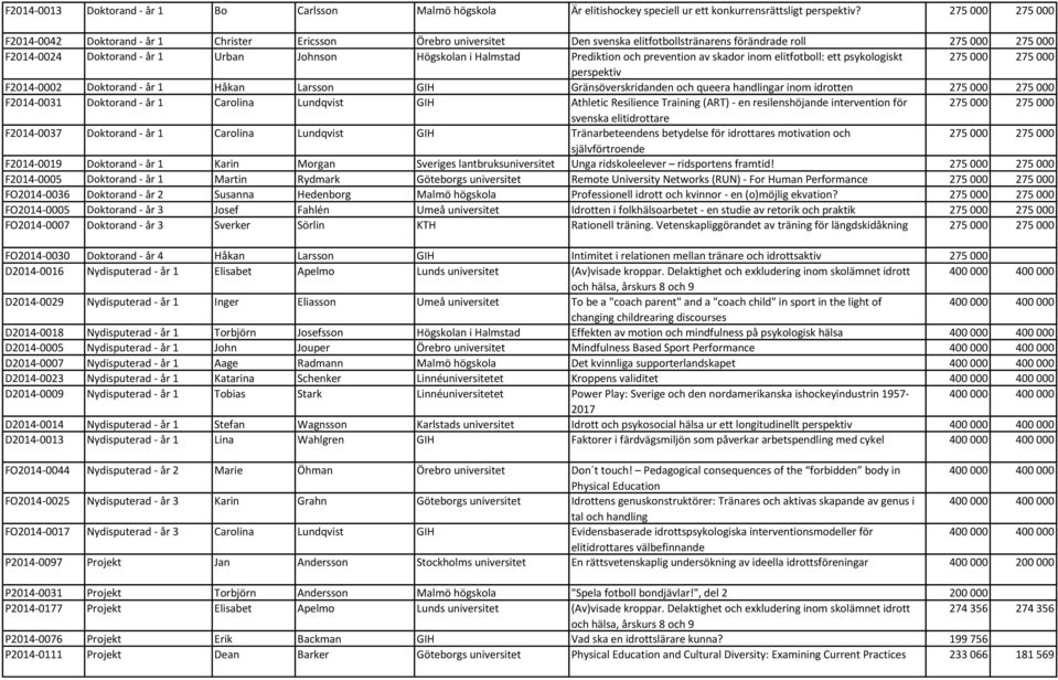 prevention av skador inom elitfotboll: ett psykologiskt perspektiv F2014-0002 Doktorand - år 1 Håkan Larsson GIH Gränsöverskridanden och queera handlingar inom idrotten F2014-0031 Doktorand - år 1