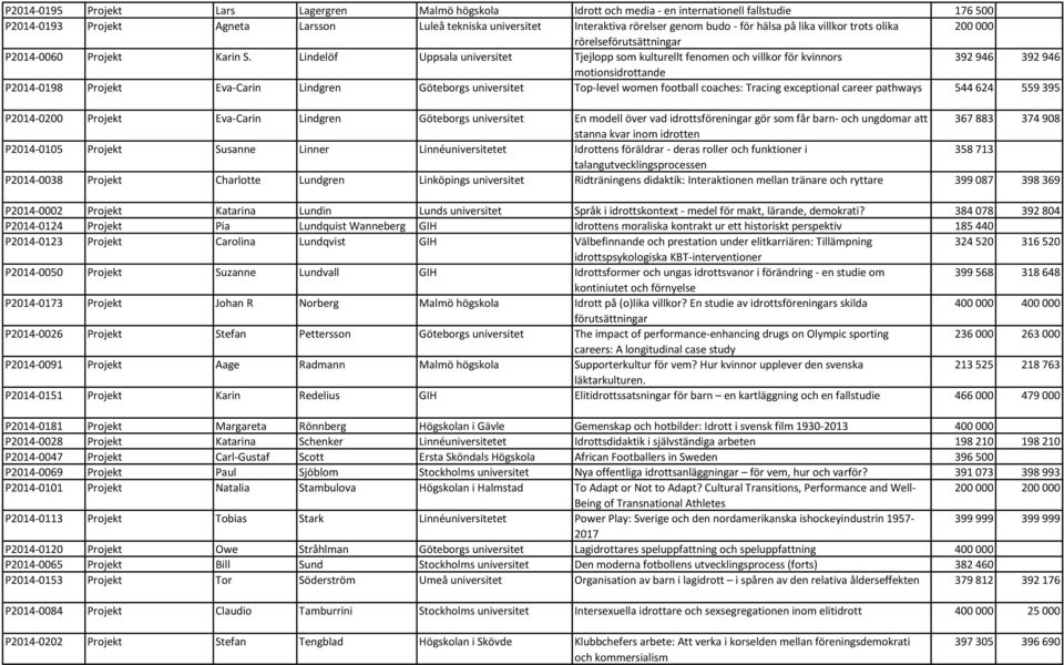 Lindelöf Uppsala universitet Tjejlopp som kulturellt fenomen och villkor för kvinnors 392 946 392 946 motionsidrottande P2014-0198 Projekt Eva-Carin Lindgren Göteborgs universitet Top-level women