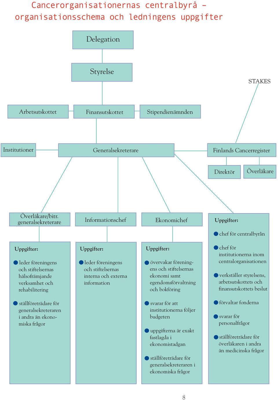 generalsekreterare Informationschef Ekonomichef Uppgifter: chef för centralbyrån Uppgifter: leder föreningens och stiftelsernas hälsofrämjande verksamhet och rehabilitering Uppgifter: leder
