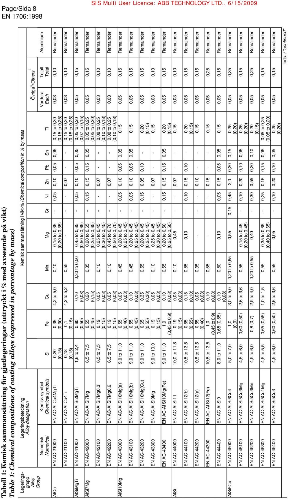 21000 Cu4MgTi 0,20 21100 Cu4Ti 0,18 0,35 (0,30) 0,1 AlSiMgTi 41000 Si2MgTi 1,6 to 2,4 0,60 (0,50) AlSi7Mg AlSi10Mg AlSi AlSi5Cu 42000 Si7Mg 6,5 to 7,5 0,55 (0,45) 42100 Si7Mg0,3 6,5 to 7,5 0,19 42200