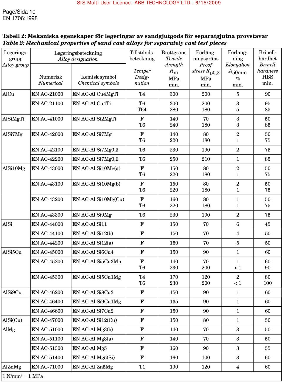 Förlängningsgräns Proof stress R p0,2 MPa Förlängning Elongation A 50mm % Brinellhårdhet Brinell hardness HBS AlCu 21000 Cu4MgTi T4 300 200 5 90 21100 Cu4Ti 4 AlSiMgTi 41000 Si2MgTi F AlSi7Mg 42000