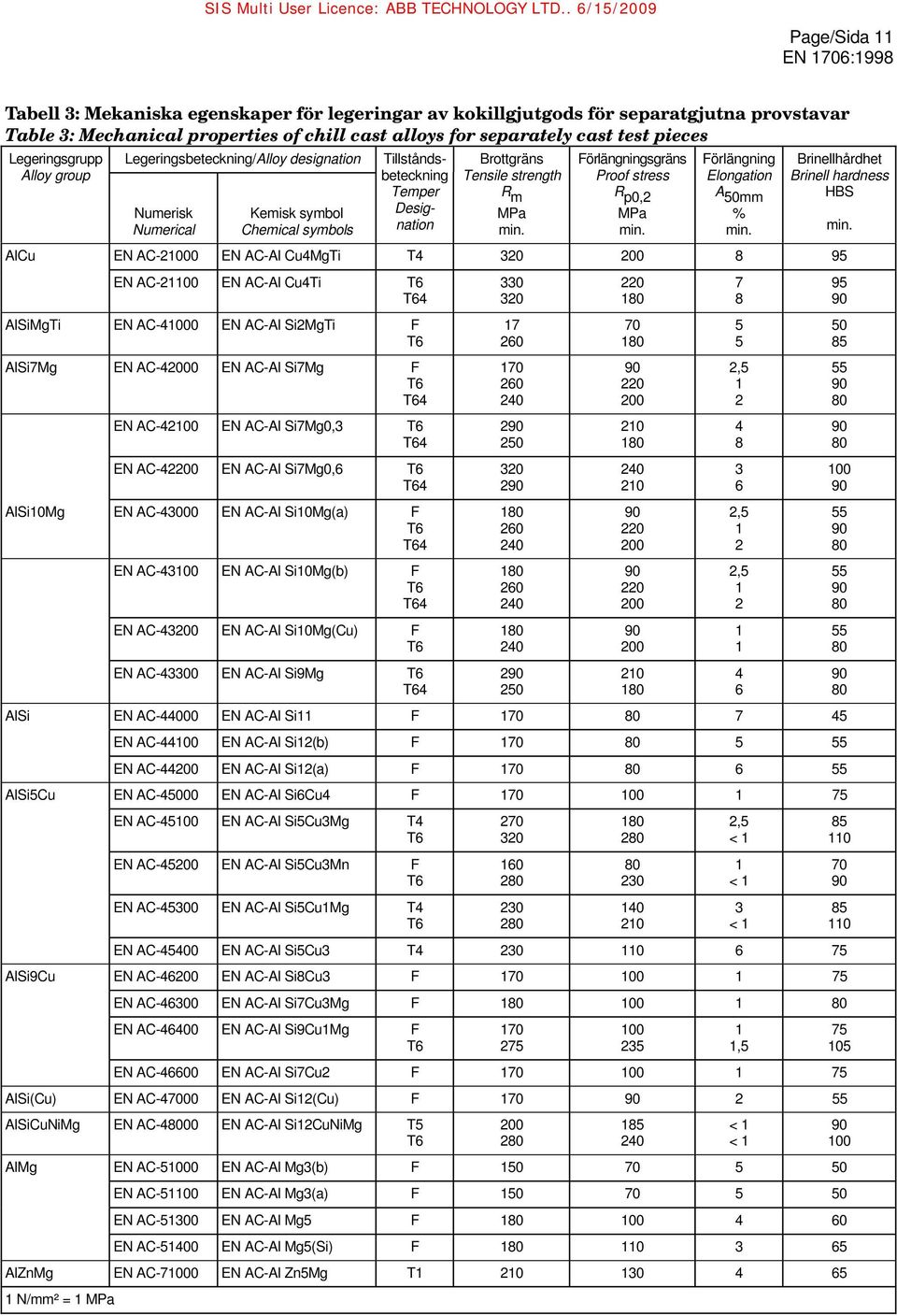 Förlängningsgräns Proof stress R p0,2 MPa Förlängning Elongation A 50mm % Brinellhårdhet Brinell hardness HBS AlCu 21000 Cu4MgTi T4 320 200 8 95 21100 Cu4Ti 4 AlSiMgTi 41000 Si2MgTi F AlSi7Mg 42000