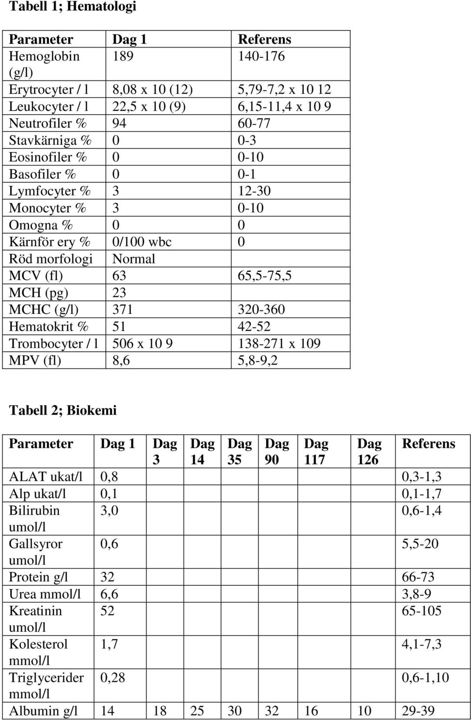 (g/l) 371 320-360 Hematokrit % 51 42-52 Trombocyter / l 506 x 10 9 138-271 x 109 MPV (fl) 8,6 5,8-9,2 Tabell 2; Biokemi Parameter Dag 1 Dag Dag Dag Dag Dag Dag Referens 3 14 35 90 117 126 ALAT ukat/l