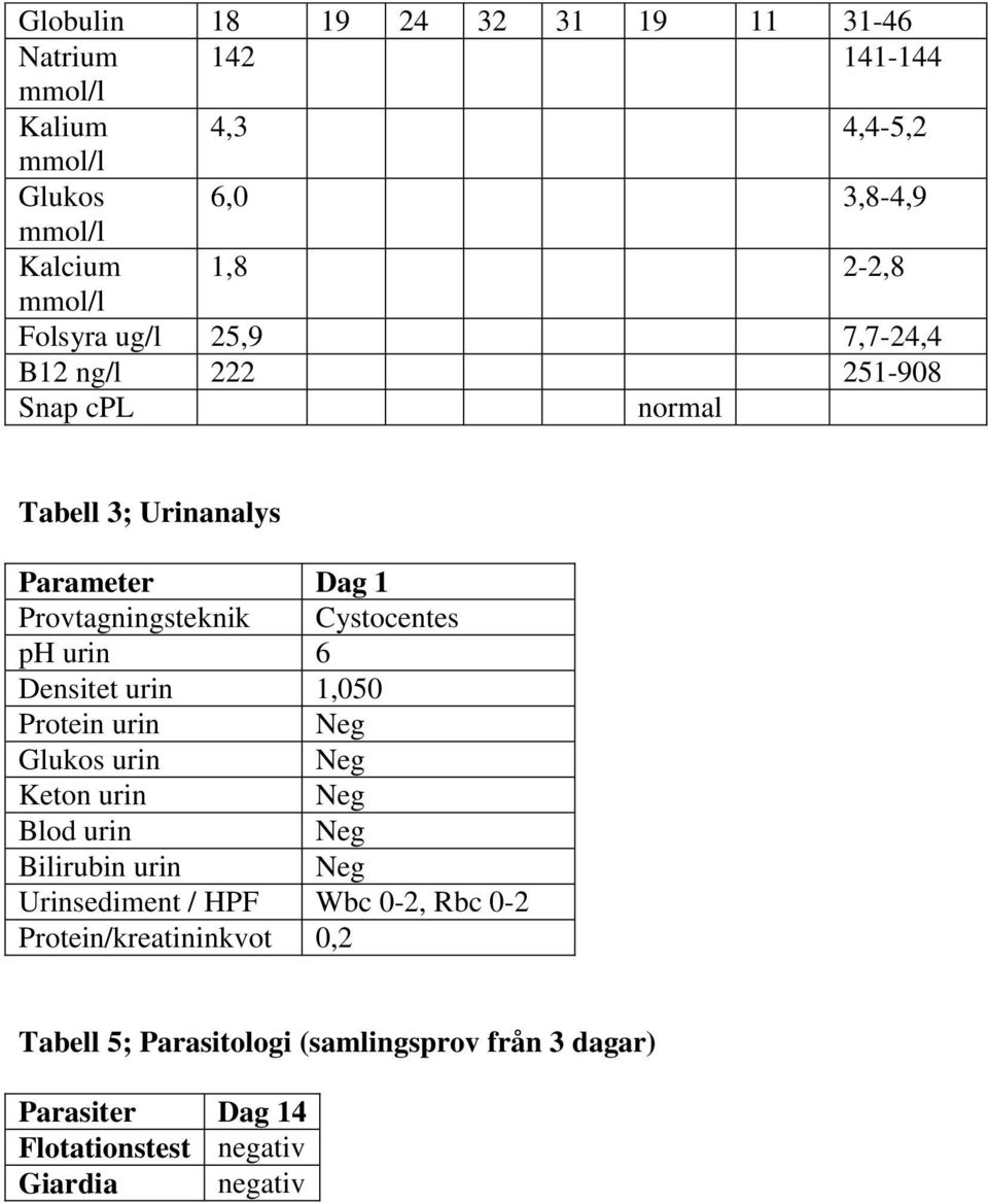 Densitet urin 1,050 Protein urin Neg Glukos urin Neg Keton urin Neg Blod urin Neg Bilirubin urin Neg Urinsediment / HPF Wbc 0-2,