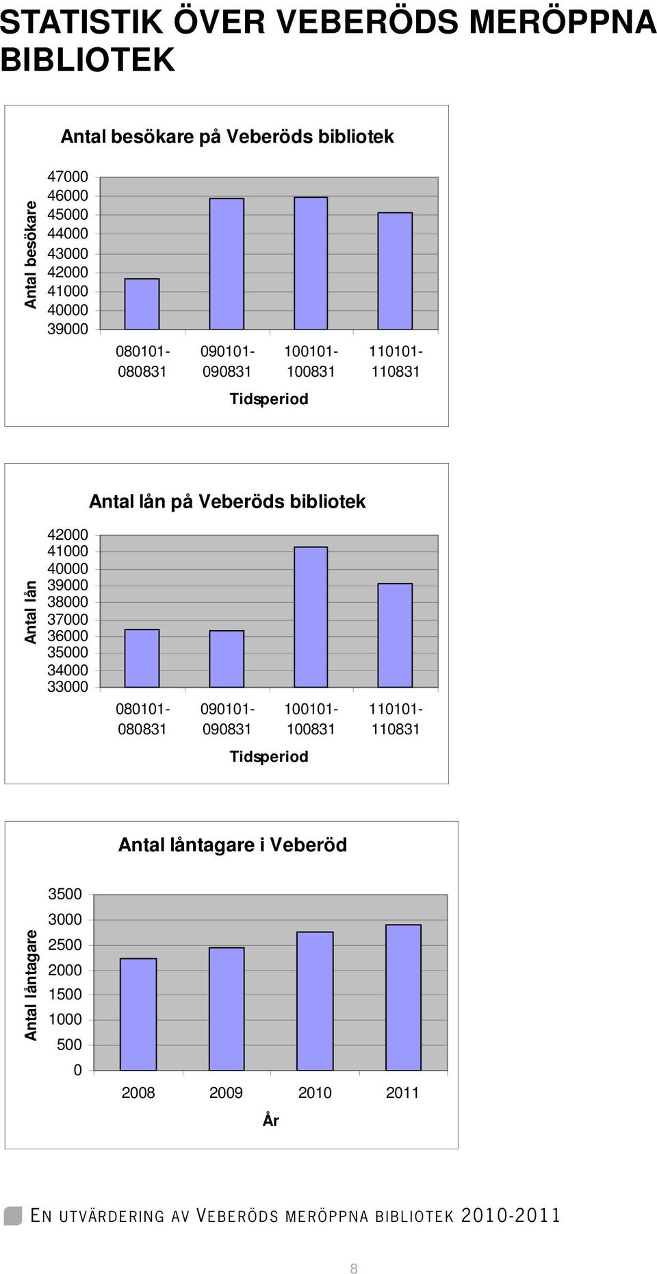 bibliotek Antal lån 42000 41000 40000 39000 38000 37000 36000 35000 34000 33000 080101-080831 090101-090831 100101-100831