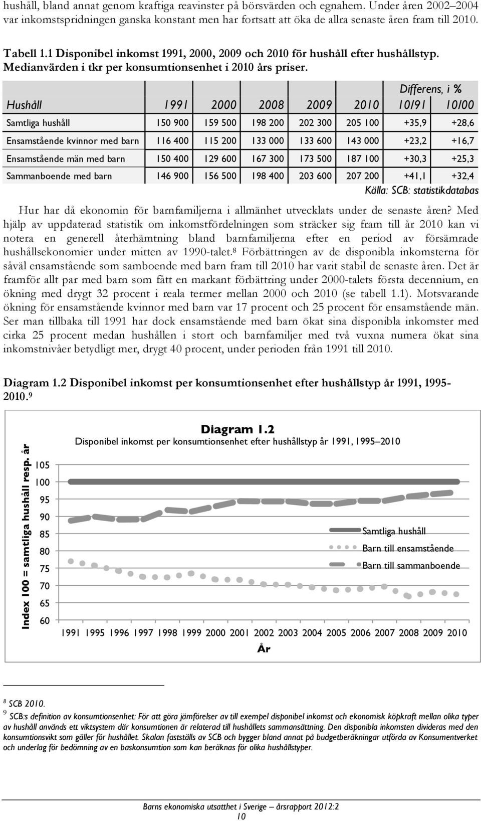 Differens, i % Hushåll 1991 2000 2008 2009 2010 10/91 10/00 Samtliga hushåll 150 900 159 500 198 200 202 300 205 100 +35,9 +28,6 Ensamstående kvinnor med barn 116 400 115 200 133 000 133 600 143 000