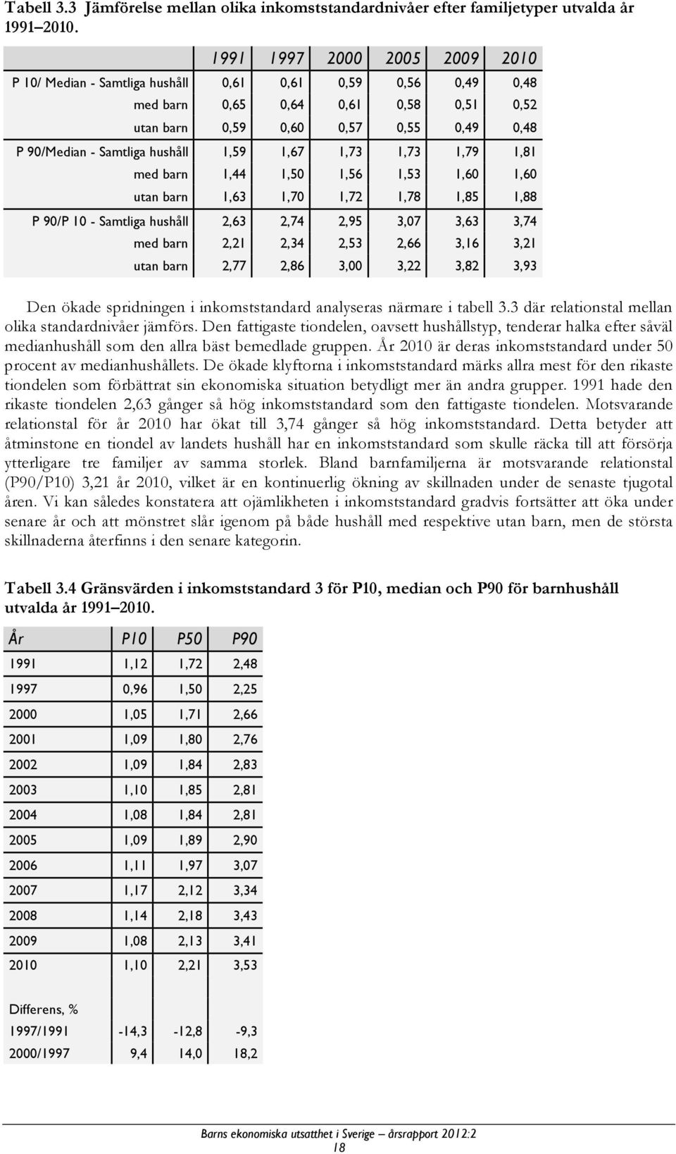 hushåll 1,59 1,67 1,73 1,73 1,79 1,81 med barn 1,44 1,50 1,56 1,53 1,60 1,60 utan barn 1,63 1,70 1,72 1,78 1,85 1,88 P 90/P 10 - Samtliga hushåll 2,63 2,74 2,95 3,07 3,63 3,74 med barn 2,21 2,34 2,53