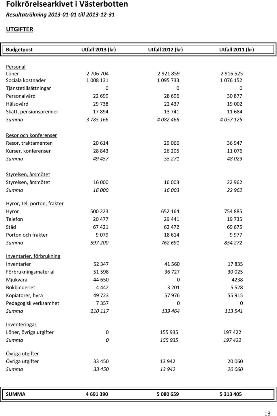 166 4 082 466 4 057 125 Resor och konferenser Resor, traktamenten 20 614 29 066 36 947 Kurser, konferenser 28 843 26 205 11 076 Summa 49 457 55 271 48 023 Styrelsen, årsmötet Styrelsen, årsmötet 16