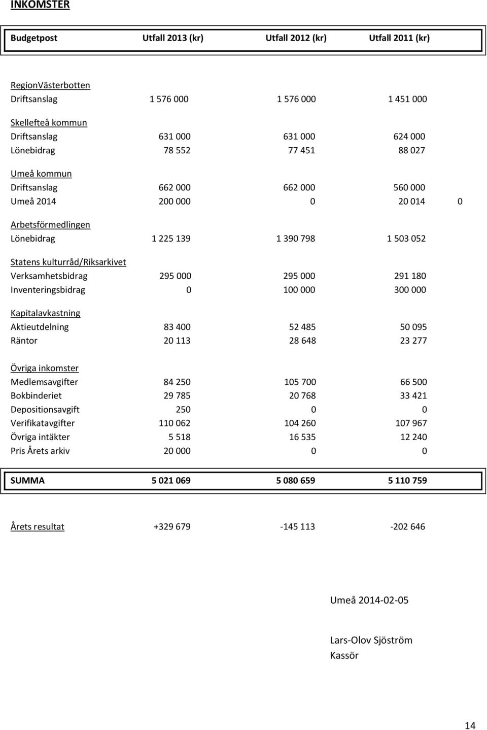 Verksamhetsbidrag 295 000 295 000 291 180 Inventeringsbidrag 0 100 000 300 000 Kapitalavkastning Aktieutdelning 83 400 52 485 50 095 Räntor 20 113 28 648 23 277 Övriga inkomster Medlemsavgifter 84