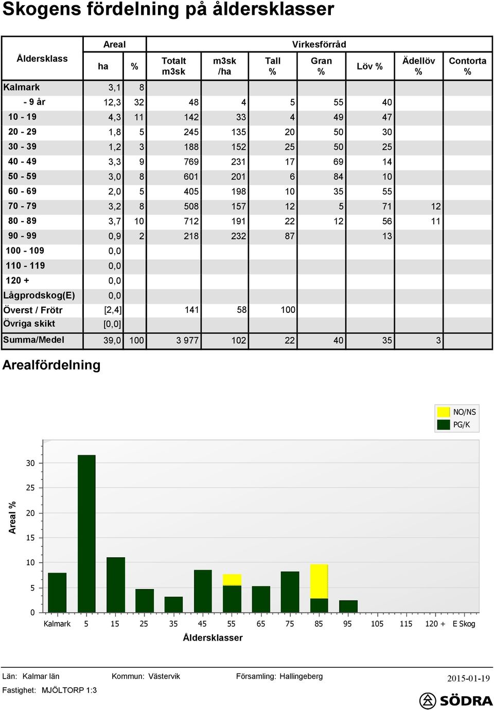 2 28 232 87 3 00-09 0,0 0-9 0,0 + 0,0 Lågprodskog(E) 0,0 Överst / Frötr [2,4] 4 8 00 Övriga skikt [0,0] Summa/Medel 39,0 00 3 977 02 22 3 3 Arealfördelning