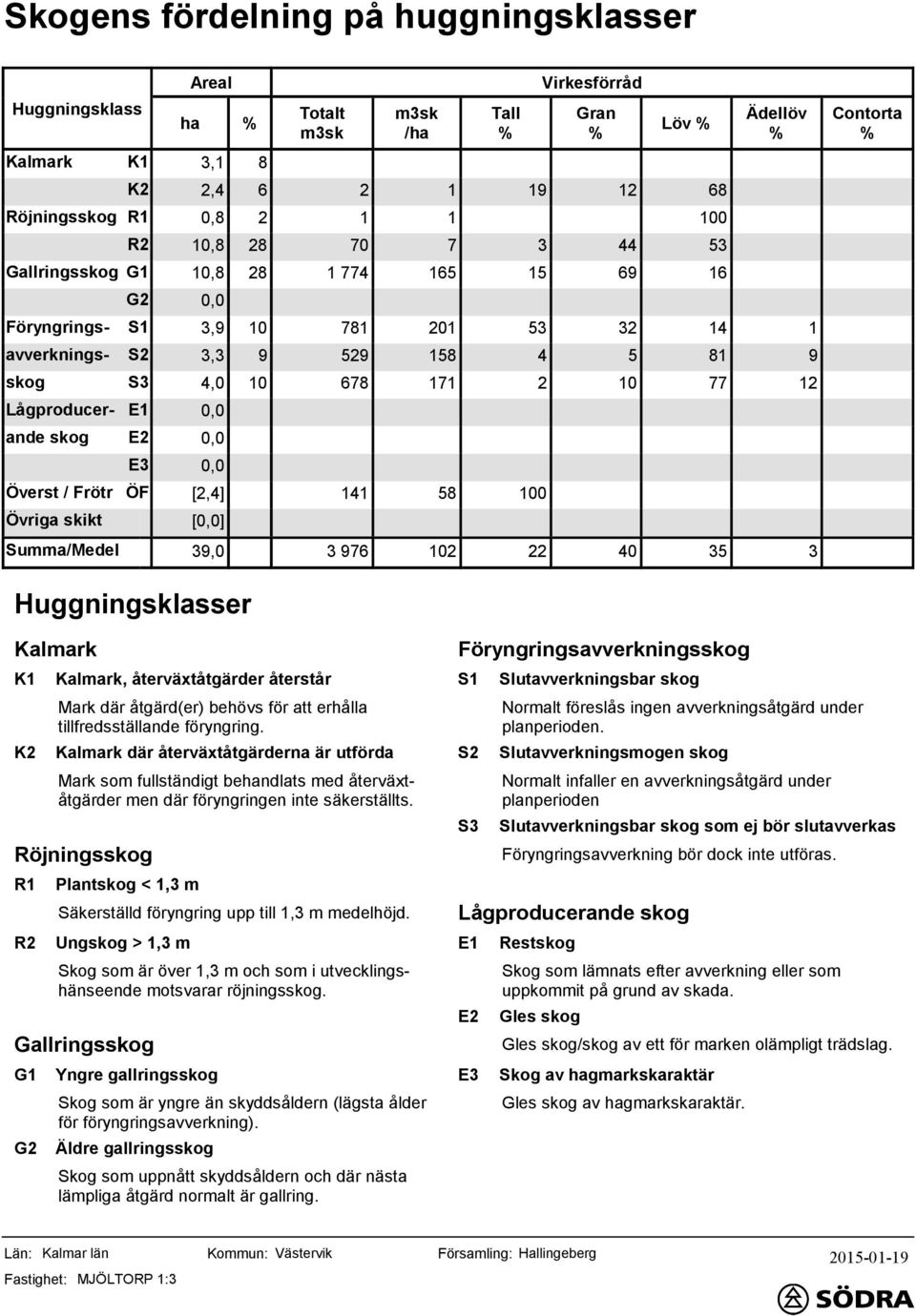 Övriga skikt [0,0] Summa/Medel 39,0 3 976 02 22 3 3 Huggningsklasser Kalmark K K2 sskog R R2 Gallringsskog G G2 Kalmark, återväxtåtgärder återstår Mark där åtgärd(er) behövs för att erhålla