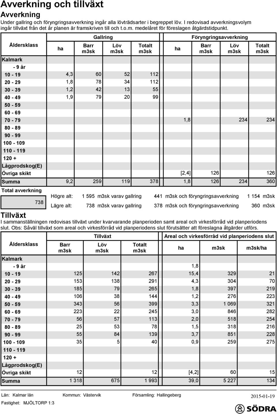 Åldersklass Kalmark - 9 år 0-9 - 29 30-39 - 49 0-9 60-69 70-79 80-89 90-99 00-09 0-9 + Lågprodskog(E) Övriga skikt Summa Total avverkning 738 4,3,8,2,9 9,2 Högre alt: Lägre alt: Barr 9 738 Gallring