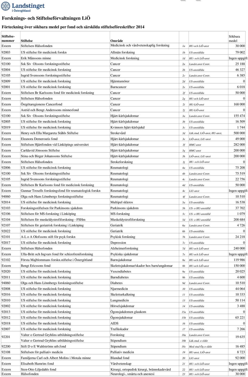 LiÖ-anst Ingen uppgift 92100 Ssk Siv Olssons forskningsstiftelse Cancer 2a Landst.anst Centr.