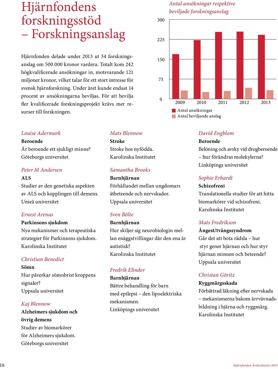 Under året kunde endast 14 procent av ansökningarna beviljas. För att bevilja fler kvalificerade forskningsprojekt krävs mer resurser till forskningen.