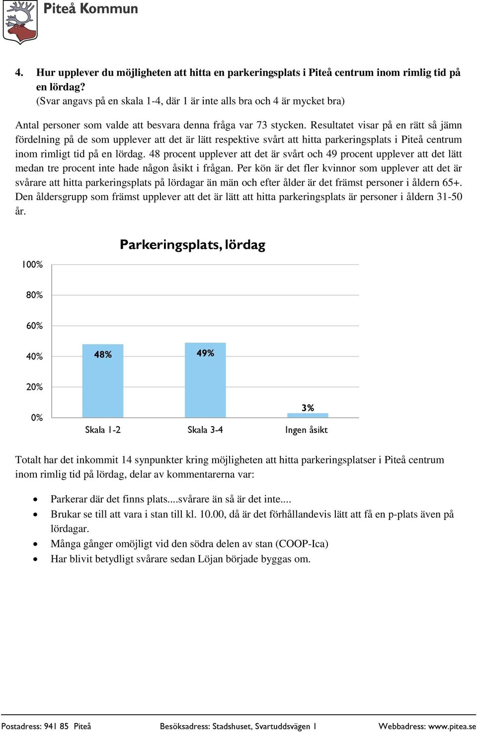 Resultatet visar på en rätt så jämn fördelning på de som upplever att det är lätt respektive svårt att hitta parkeringsplats i Piteå centrum inom rimligt tid på en lördag.