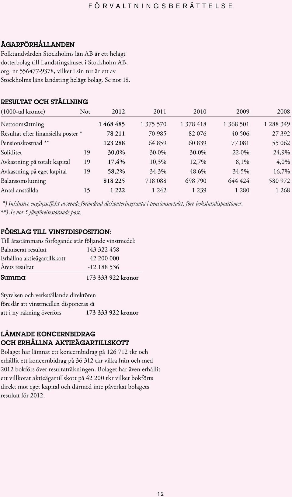 RESULTAT OCH STÄLLNING (1000-tal kronor) Not 2012 2011 2010 2009 2008 Nettoomsättning 1 468 485 1 375 570 1 378 418 1 368 501 1 288 349 Resultat efter finansiella poster * 78 211 70 985 82 076 40 506