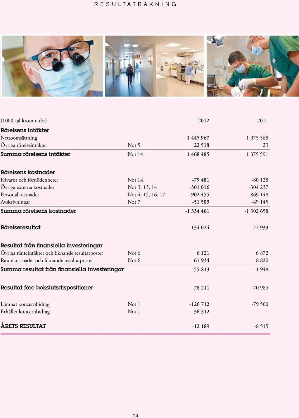 509-49 145 Summa rörelsens kostnader -1 334 461-1 302 658 Rörelseresultat 134 024 72 933 Resultat från finansiella investeringar Övriga ränteintäkter och liknande resultatposter Not 6 6 121 6 872