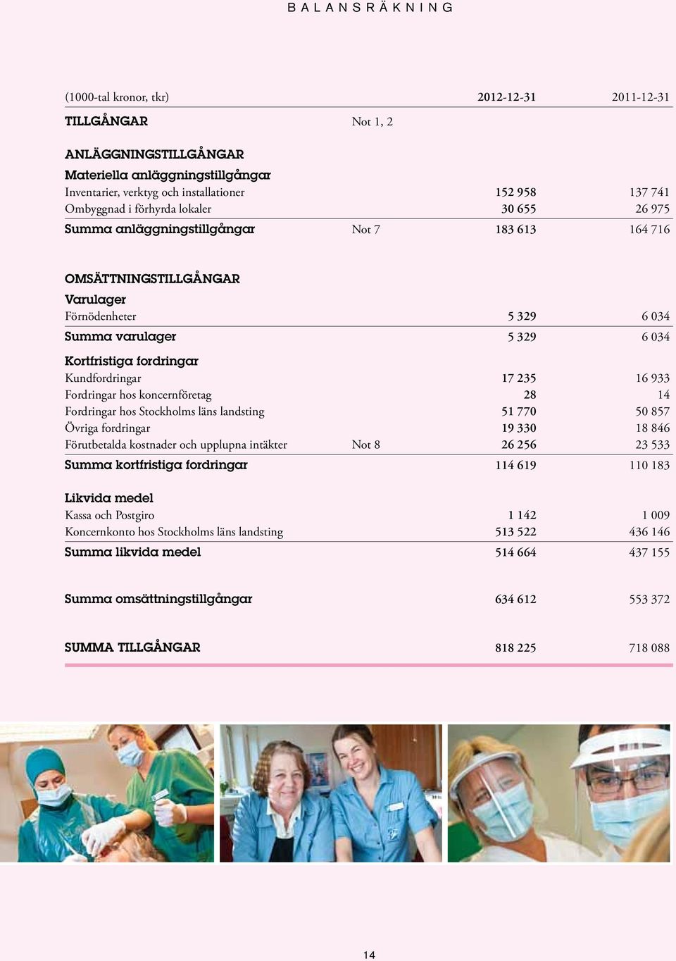 Kundfordringar 17 235 16 933 Fordringar hos koncernföretag 28 14 Fordringar hos Stockholms läns landsting 51 770 50 857 Övriga fordringar 19 330 18 846 Förutbetalda kostnader och upplupna intäkter