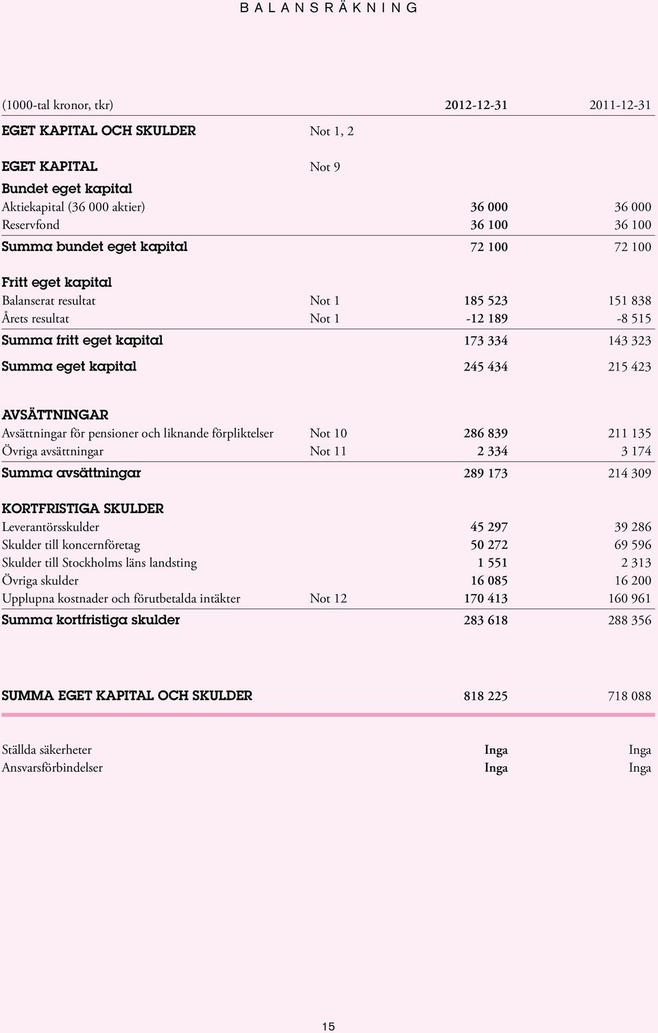 434 215 423 AVSÄTTNINGAR Avsättningar för pensioner och liknande förpliktelser Not 10 286 839 211 135 Övriga avsättningar Not 11 2 334 3 174 Summa avsättningar 289 173 214 309 KORTFRISTIGA SKULDER