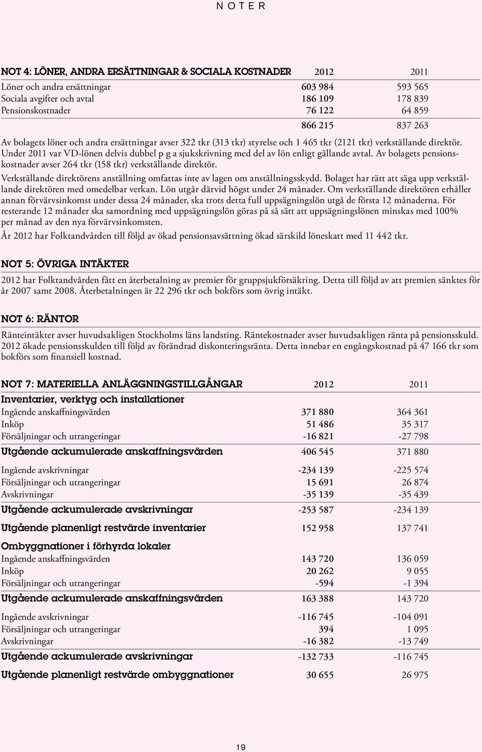 Under 2011 var VD-lönen delvis dubbel p g a sjukskrivning med del av lön enligt gällande avtal. Av bolagets pensionskostnader avser 264 tkr (158 tkr) verkställande direktör.