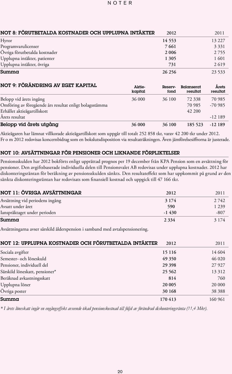 70 985 Omföring av föregående års resultat enligt bolagsstämma 70 985-70 985 Erhållet aktieägartillskott 42 200 Årets resultat -12 189 Belopp vid årets utgång 36 000 36 100 185 523-12 189 Aktieägaren