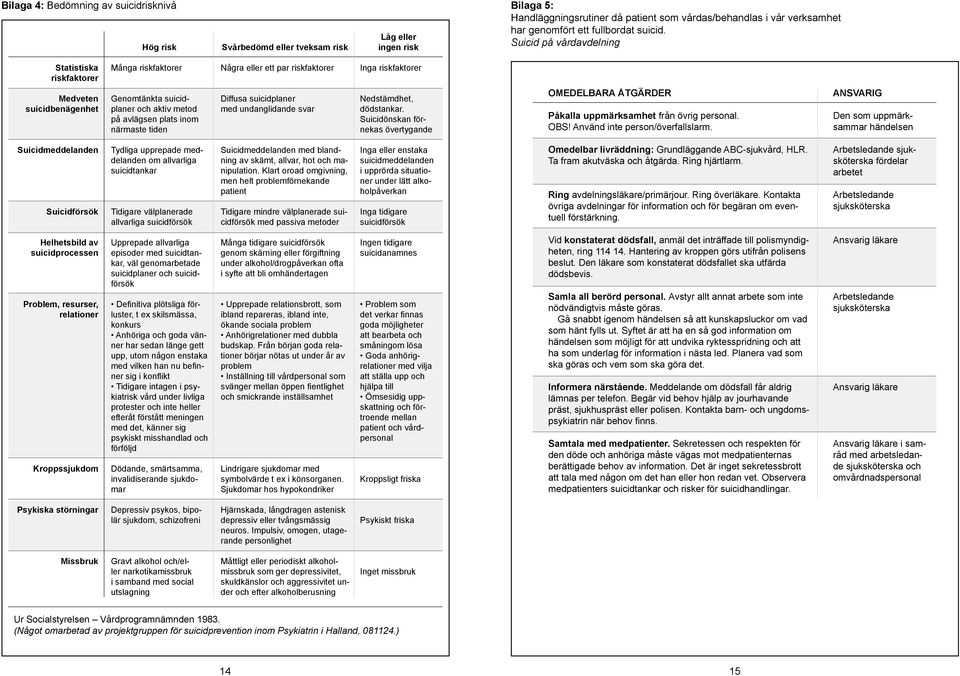 Suicid på vårdavdelning Statistiska riskfaktorer Många riskfaktorer Några eller ett par riskfaktorer Inga riskfaktorer Medveten suicidbenägenhet Genomtänkta suicidplaner och aktiv metod på avlägsen