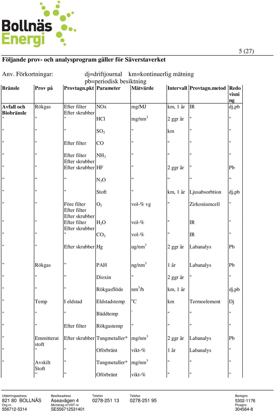 metod Redo visni ng Avfall och Rökgas Efter filter NOx mg/mj km, 1 år IR dj,pb Biobränsle Efter skrubber " " " HCl mg/nm 3 2 ggr år " " " " " SO 2 " km " " " " Efter filter CO " " " " " " Efter