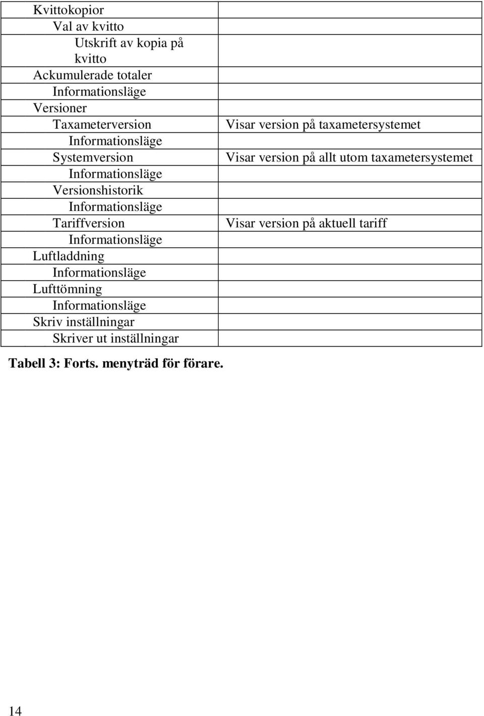 Luftladdning Informationsläge Lufttömning Informationsläge Skriv inställningar Skriver ut inställningar Tabell 3: Forts.