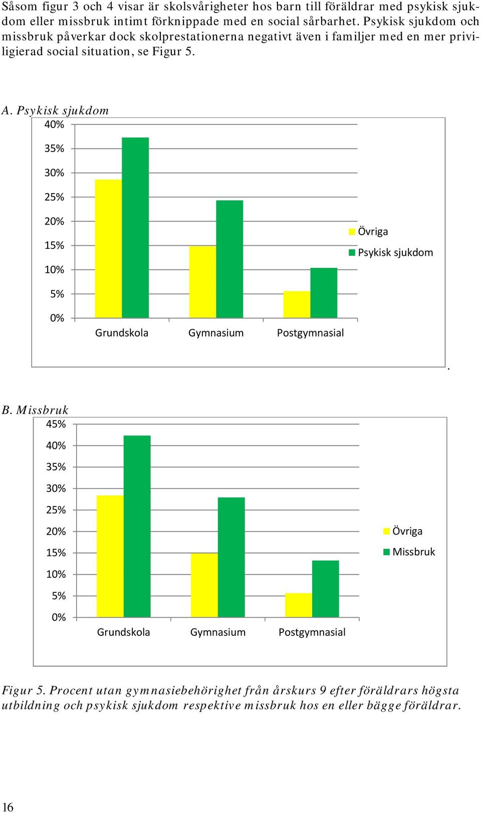 Psykisk sjukdom 40% 35% 30% 25% 20% 15% 10% Övriga Psykisk sjukdom 5% 0% Grundskola Gymnasium Postgymnasial. B.