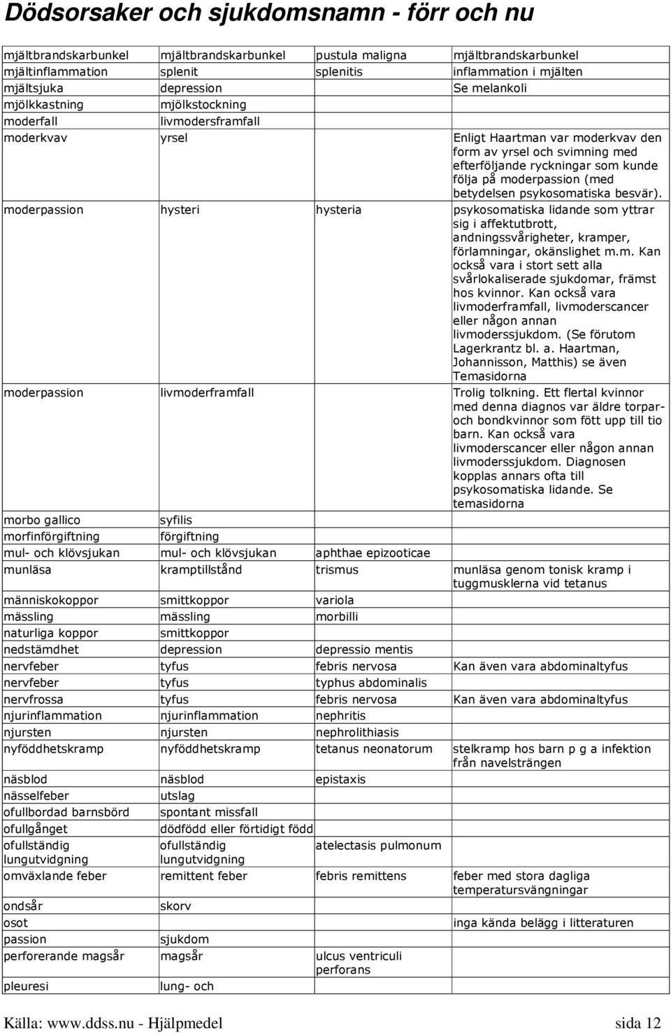 psykosomatiska besvär). moderpassion hysteri hysteria psykosomatiska lidande som yttrar sig i affektutbrott, andningssvårigheter, kramper, förlamningar, okänslighet m.m. Kan också vara i stort sett alla svårlokaliserade sjukdomar, främst hos kvinnor.