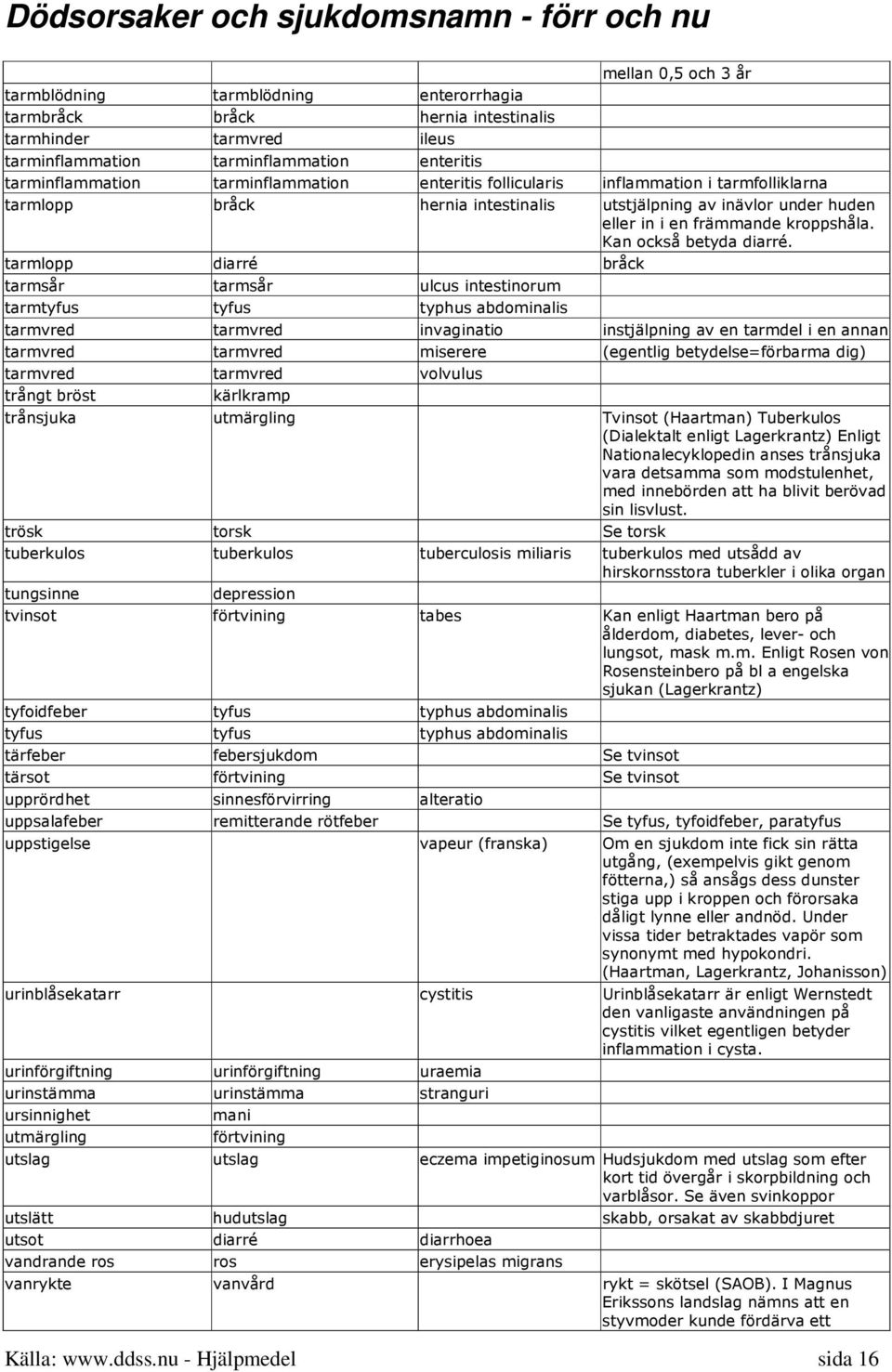 tarmlopp diarré bråck tarmsår tarmsår ulcus intestinorum tarmtyfus tyfus typhus abdominalis tarmvred tarmvred invaginatio instjälpning av en tarmdel i en annan tarmvred tarmvred miserere (egentlig