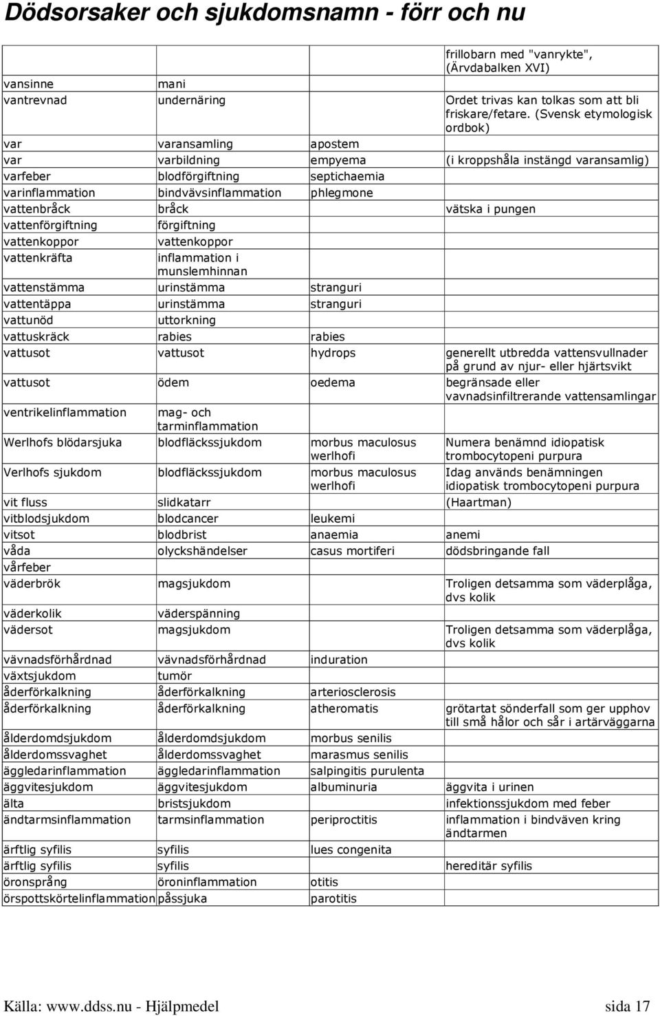 vattenbråck bråck vätska i pungen vattenförgiftning förgiftning vattenkoppor vattenkoppor vattenkräfta inflammation i munslemhinnan vattenstämma urinstämma stranguri vattentäppa urinstämma stranguri