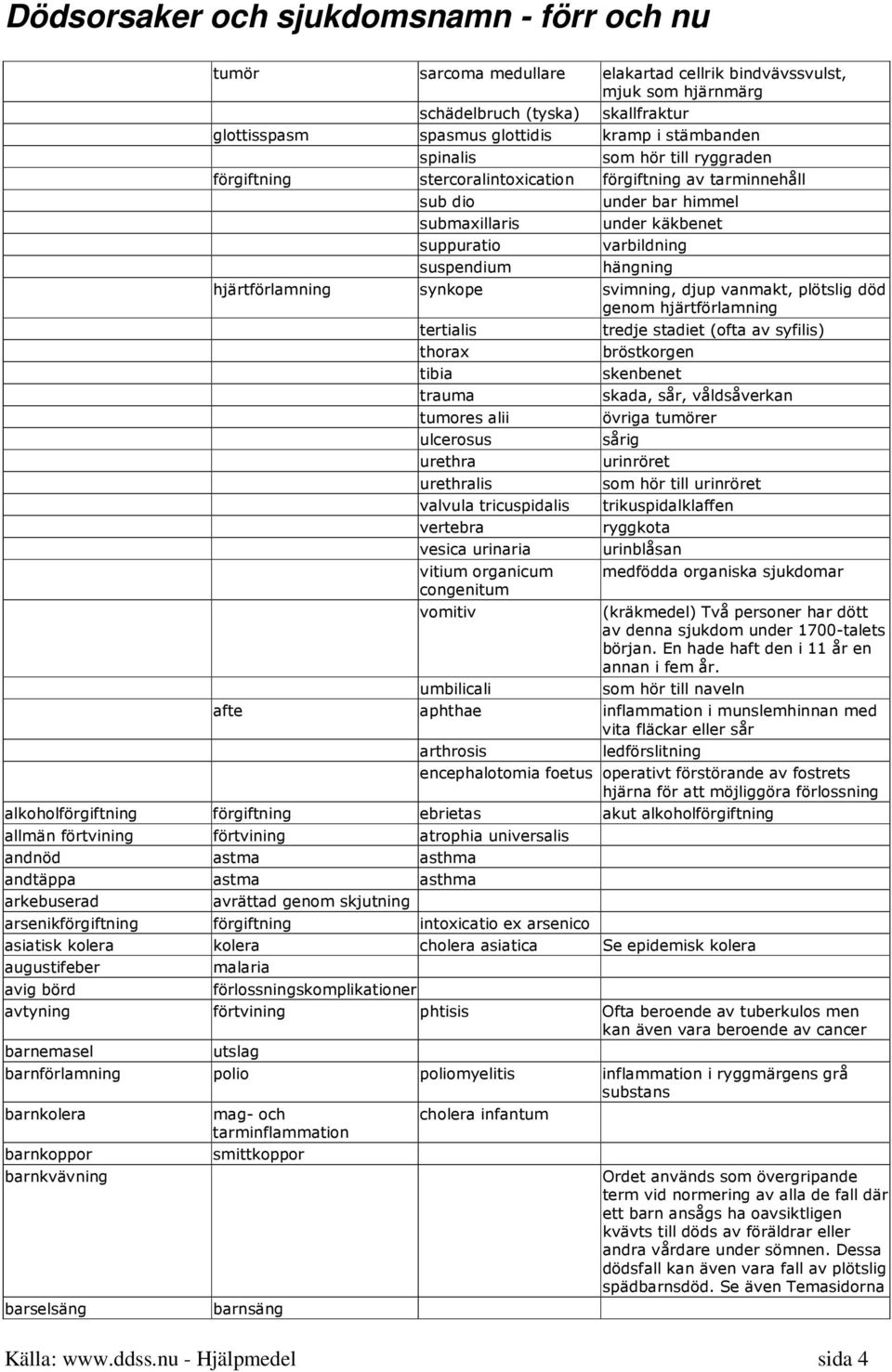 vanmakt, plötslig död genom hjärtförlamning tertialis tredje stadiet (ofta av syfilis) thorax bröstkorgen tibia skenbenet trauma skada, sår, våldsåverkan tumores alii övriga tumörer ulcerosus sårig