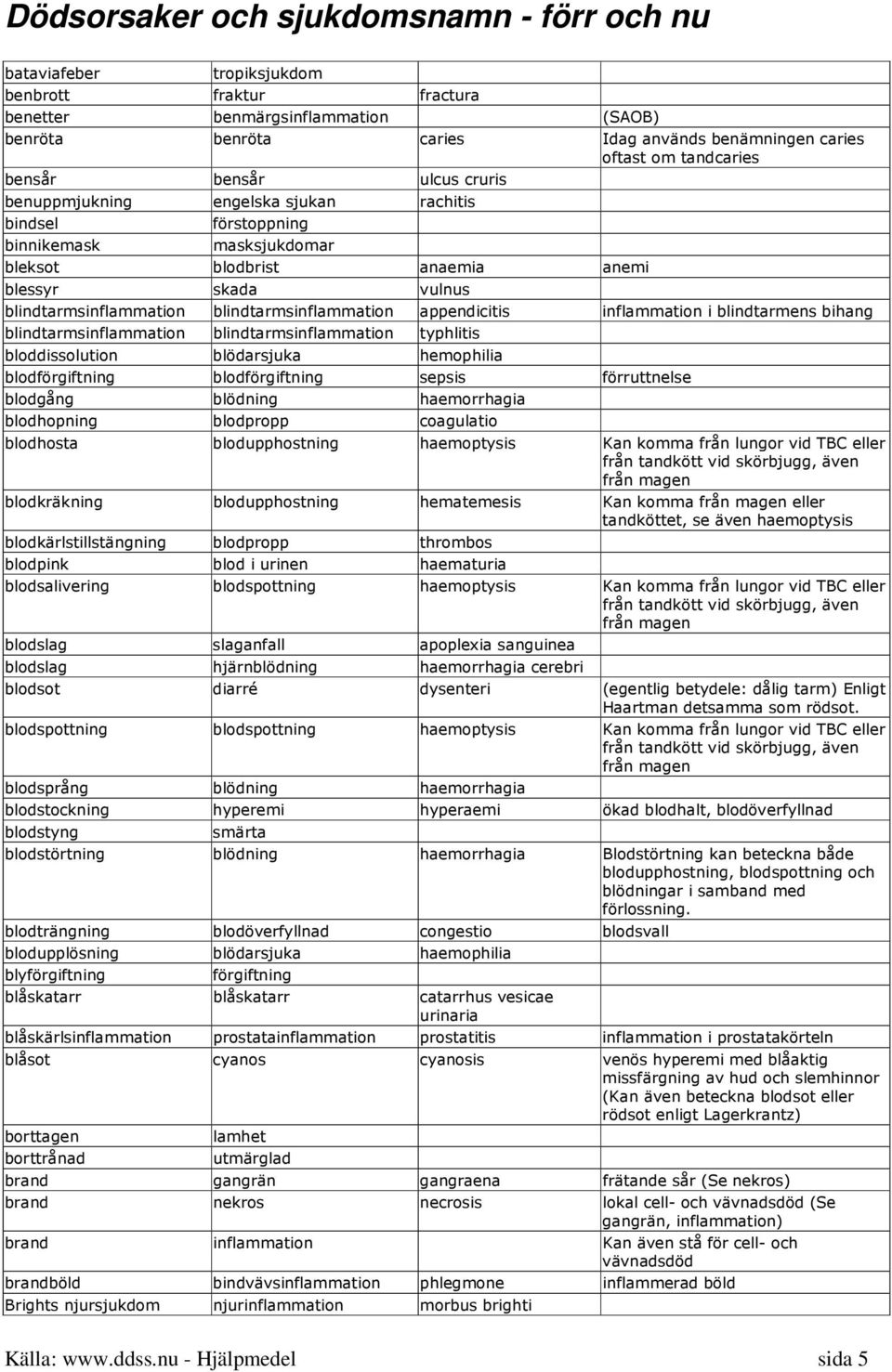 inflammation i blindtarmens bihang blindtarmsinflammation blindtarmsinflammation typhlitis bloddissolution blödarsjuka hemophilia blodförgiftning blodförgiftning sepsis förruttnelse blodgång blödning