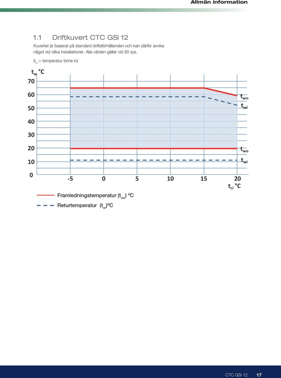 Alla värden gäller vid 50 rps.