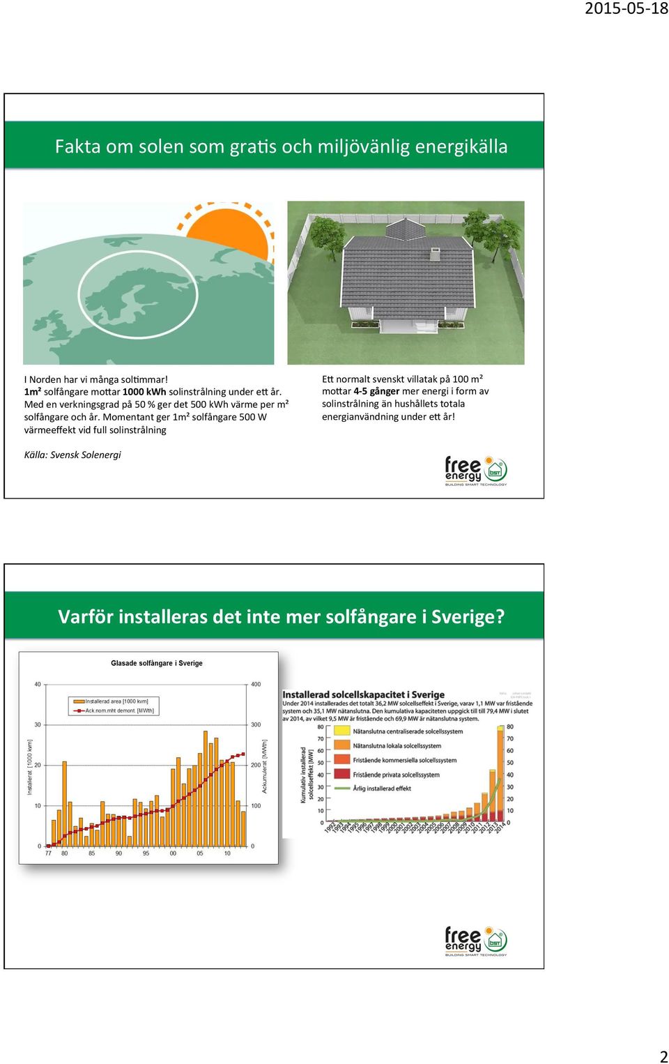 Med en verkningsgrad på 50 % ger det 500 kwh värme per m² solfångare och år.